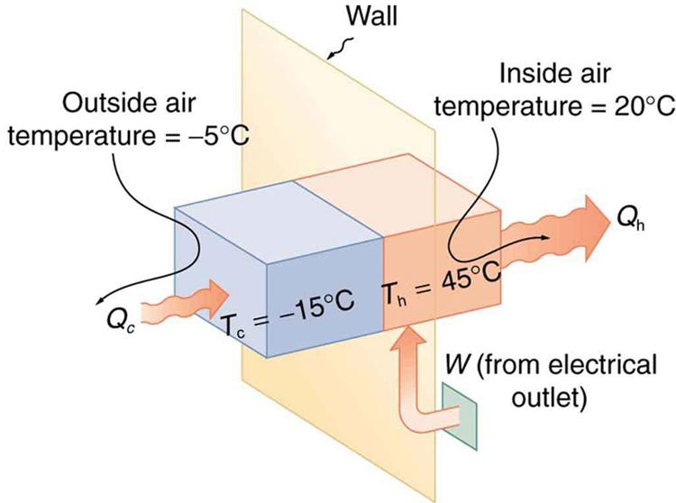 Solution Carnot efficiency in terms of absolute temperature is given by: Eff C = 1 T c T h. The temperatures in kelvins are T h = 318 K and T c = 258 K, so that Eff C = 1 258 K 318 K = 0.1887.