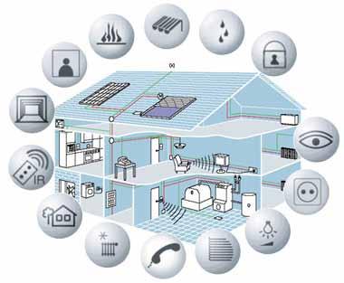 A single system instead of separate control solutions Lighting control Heating/ventilation control Climate control Shutter control Alarm monitoring Energy management Central automation A wise