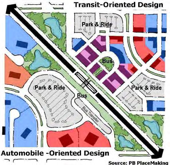 c Location & Priority of private Parking defines TOD Transit Oriented Development TAD: Auto-oriented; Fractures Access to Station