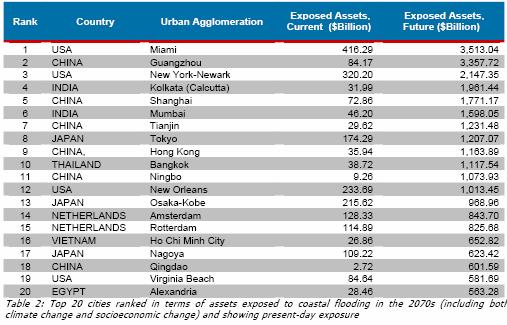 Asset Vulnerability of Cities in Asia Pacific 13