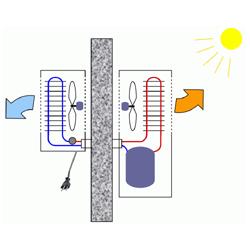 Location of compressor ( box ), condenser (red) and evaporator (blue) and flow of hot and cold air in split ACs, single ducts and double ducts.