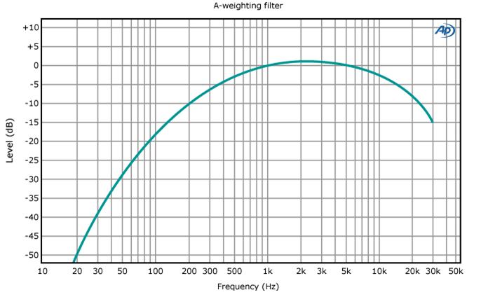 Sound Pressure Level Sound levels are typically expressed in decibels (db) relative to a reference sound pressure level of 2.0 x 10-5 Pascal (or 20 μpa, where μ is the SI prefix for micro [x 10-6 ]).