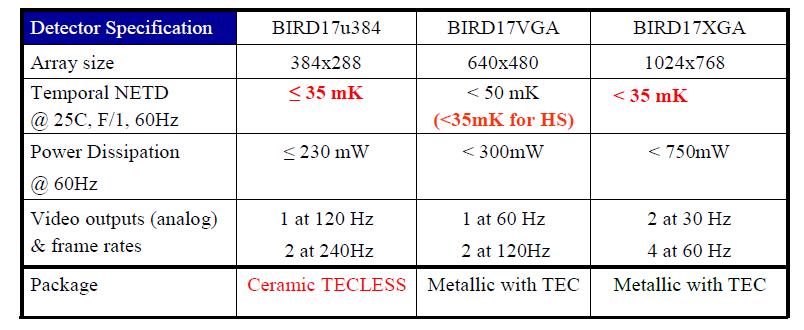 Counts Table 1: Basic specification of the 17µm micro-bolometer detector family 2. Sensitivity and Time Constant: One of the main features described in Section 2 is the temporal sensitivity.