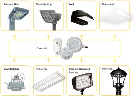 Hubbell Lighting Core Capabilities - Complete Solutions Stay on the leading edge of technology by selecting from Hubbell Lighting s portfolio of solid-state lighting products.
