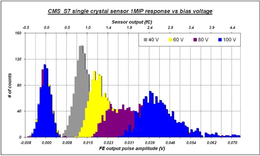 Figure 10.6: MIP response of BCM1F single-crystal diamond with front-end electronics, as a function of bias voltage of the sensor.
