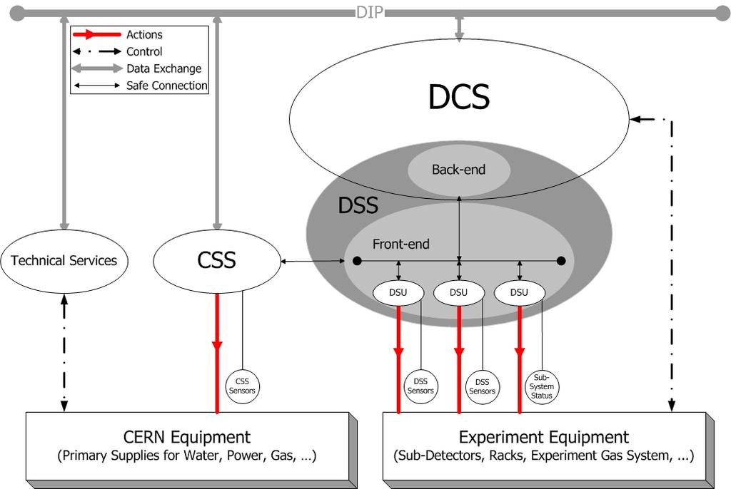 Figure 10.4: Context diagram of the DSS system, showing its rôle with respect to the CERN Safety System (CSS), the Detector Control System (DCS) and other technical services.