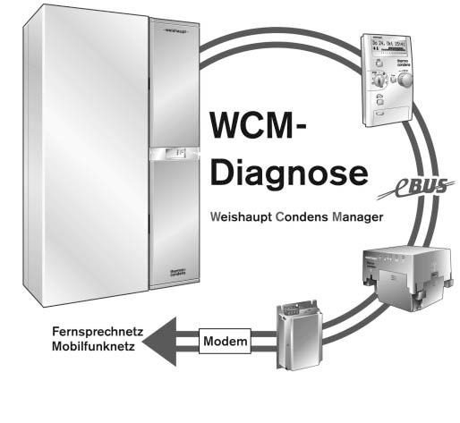 1 6 6.4 Service functions via PC interface The Weishaupt Condens Manager (WCM) is equipped with an interface for PC connection.