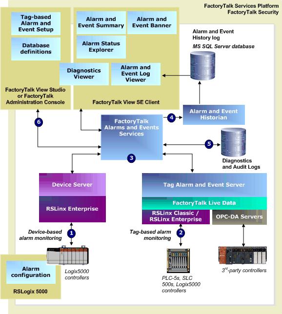 FactoryTalk Alarms and Events components 1 Overview of FactoryTalk Alarms and Events services The following diagram shows a high-level view of the components of the FactoryTalk Alarms and Events