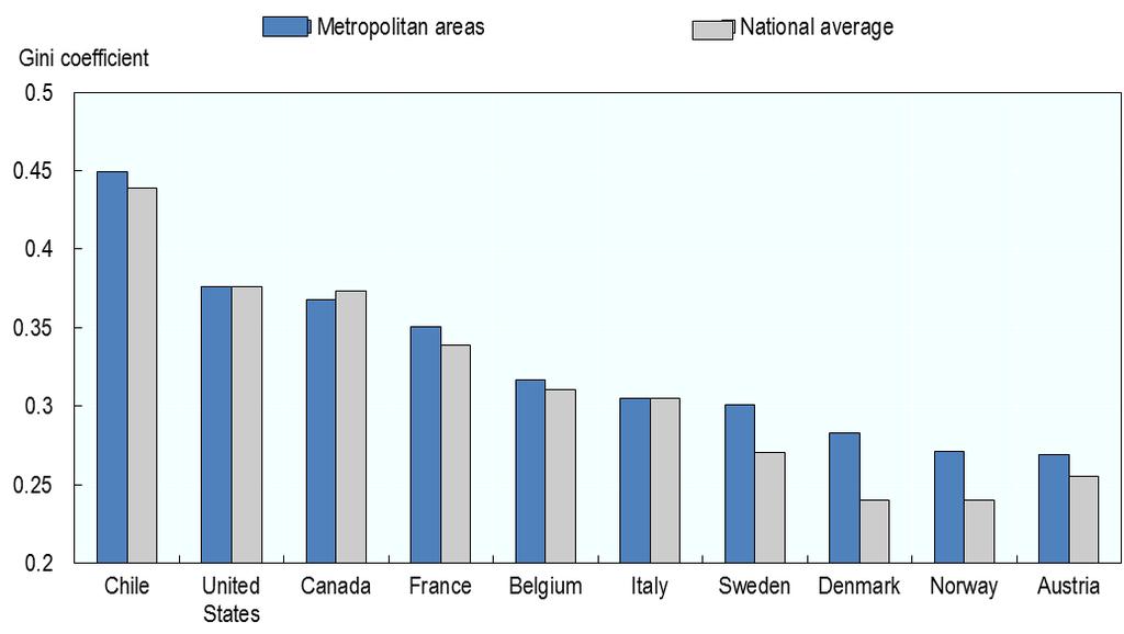 Making Cities Work for All : Cities tend to be more unequal than countries Gini coefficient of household disposable income, 2014 Source: Boulant, J., M. Brezzi and P.