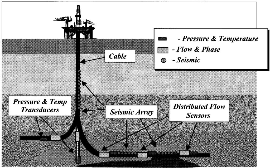 KERSEY: OPTICAL FIBER SENSORS FOR PERMANENT DOWNWELL MONITORING APPLICATIONS 401 liest oil production in the industry, modern wells used for the extraction of hydrocarbon reserves (oil/gas) in high