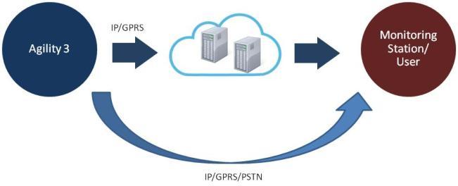 2. Back up mode communication :Cloud as main route.