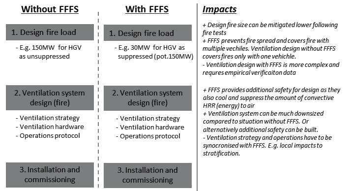 FFFS and ventilation design process There are number documents like German RABT, North American NFPA502 and British BD 78/99 that define tunnel ventilation design process.