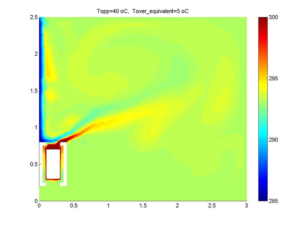 SIMULATION RESULTS Wall convector heating unit CF (FemLab) was used to simulate the air flow of a cold wall (12 o C) and wall convector heater.