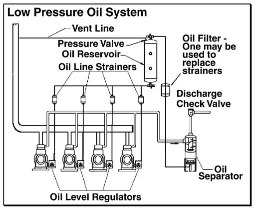 Reassemble the Retainer, Ring, and wiring Figure 1 Oil Control A proper oil control system is essential to insure compressor lubrication.