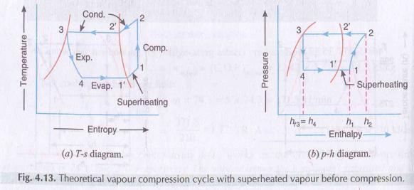 WITH SUPERHEATED VAPOUR BEFORE COMPRESSION: A vapour compression cycle with superheated vapour before compression is shown on T-s and p-h diagrams in Fig. 2.1.2 (a) and (b) respectively.