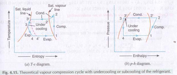 WITH UNDER COOLING OR SUBCOOLING OF REFRIGERANT: Some times the refrigerant, after condensation process 2 1-3 1, is cooled below the saturation temperature (T3 1 ) before expansion by throttling.