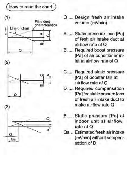 . Fresh air intake volume & static pressure characteristics PLA-SP/5/BA At using multi-function