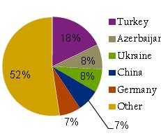8 pav. Gruzijos importo struktūra pagal prekių ir paslaugų kilmės šalis, 2012 m. 9 pav. Gruzijos eksporto struktūra pagal prekių ir paslaugų kilmės šalis, 2012 m.