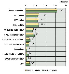 valdė 13,6 proc. ne gyvybės draudimo rinkos. Lenkijos PZU valdoma Lietuvos draudimo įmonių grupė PZU Lietuva valdė 12,4 proc. rinkos. If draudimo pasirašytos ne gyvybės draudimo įmokos sudarė 9,5 proc.