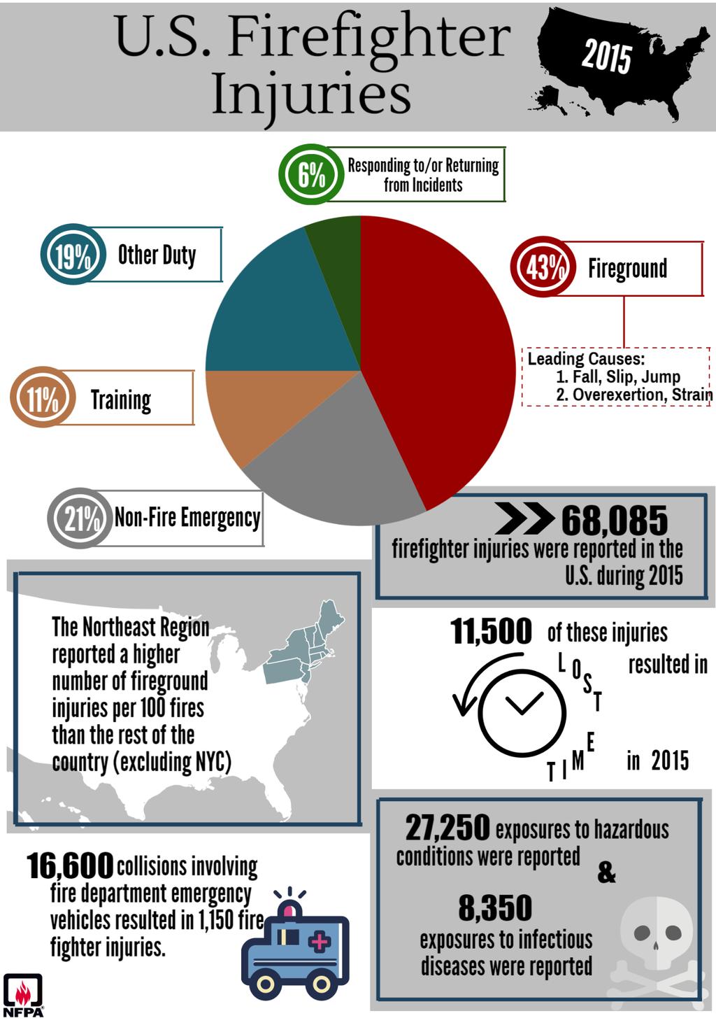 U.S. Firefighter Injuries-2015,
