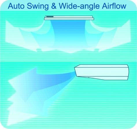 (3) Two direction auto swing (vertical & horizontal) and wide angle air flow, --Air flow directional control minimizes the air resistance and produces wilder air flow to vertical direction.