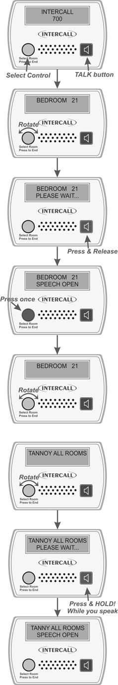 Using the L768 Room Communicator. The L768 Room Communicator allows the intercom speech path to be initiated to a room without the room having called first.