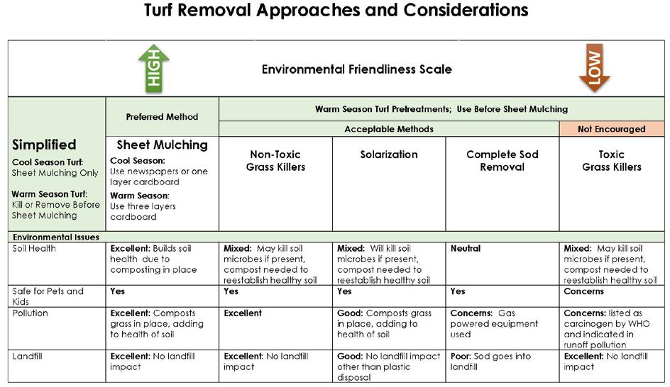 Step 5: Implementation: Turf Removal & Sheet