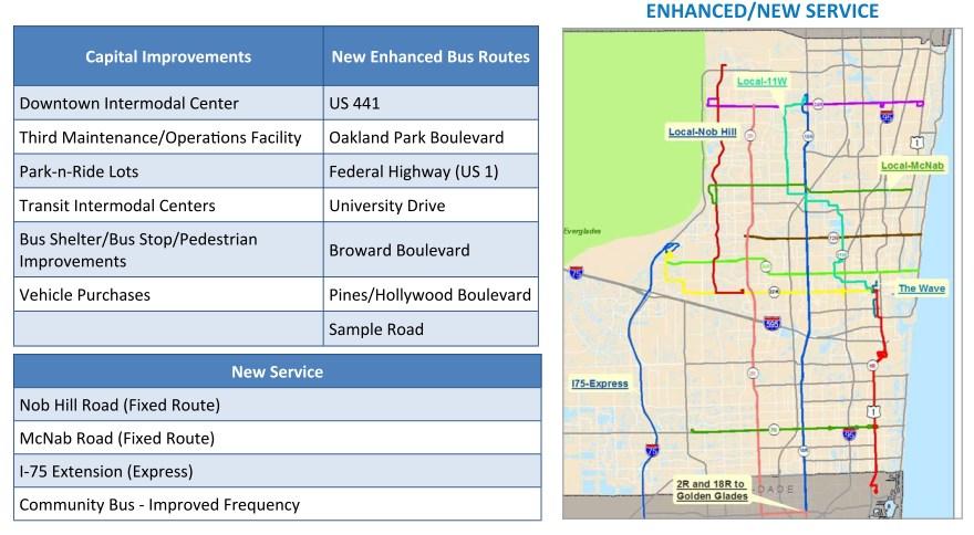 Broward TDP Vision Plan Source: Broward County Transit implementation of programmed improvements. The Status Quo improvements are shown below.