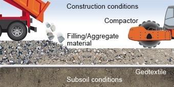 2. Geo Textile Functions The mode of operation of geotextile in any