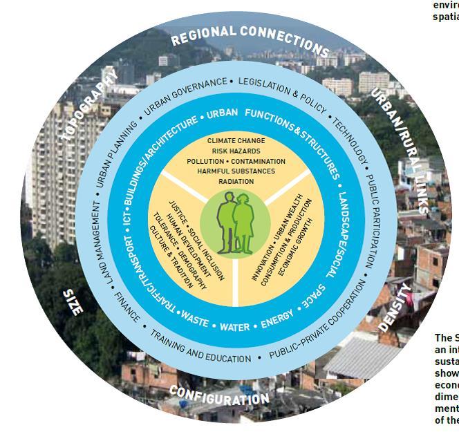 Figure 4: The SymbioCity conceptual model for an integrated and holistic approach to sustainable urban development.
