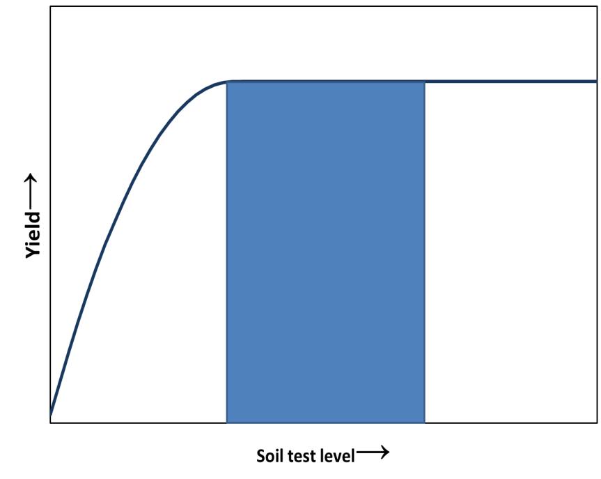 SOIL TEST INTERPRETATION Critical soil test level Environmental critical level?