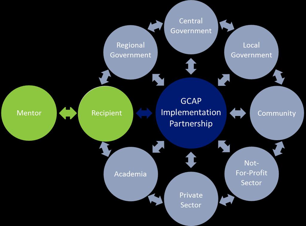 Urban Management Partnership Created at various levels to simplify a GCAP