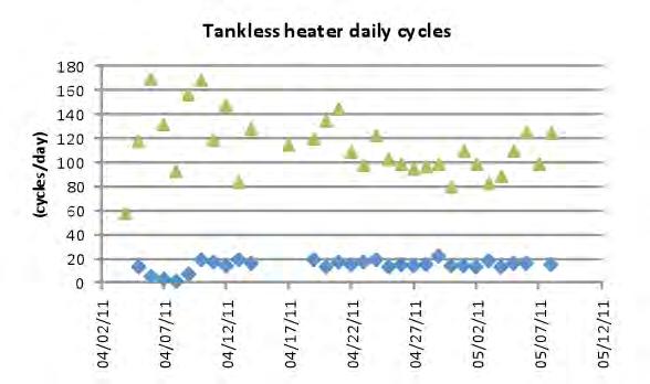 the same for each System But, TWH heater daily total cycles was