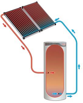 Typically water passes through channels in the solar collector where the water is heated.