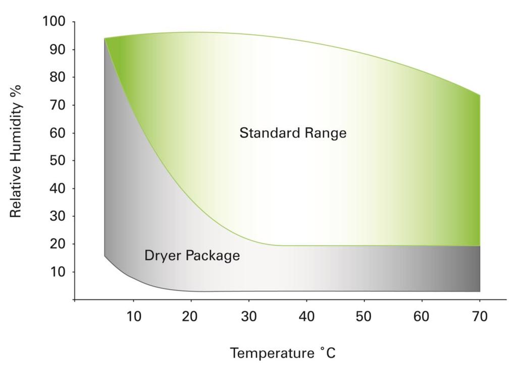 This graph illustrates the operating temperature & humidity range of models 6020, 6025, 6040 & 6045. The Standard Range is without options and the Dryer Package is with the optional DRYR301.