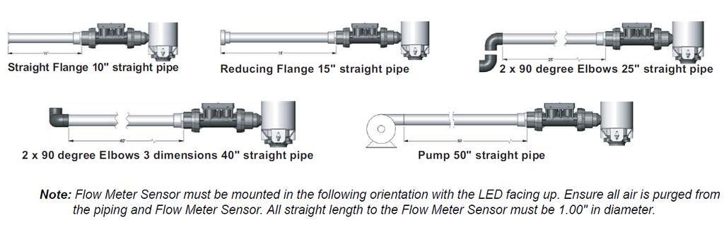 2.3 Flow Meter Installation