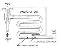 The TXV and SUPERHEAT Evaporators are hard working components in an automotive air conditioner.