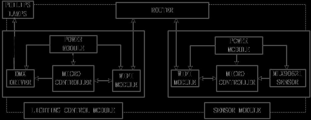Figure 1. The system block diagram Sensor Module The sensor module consists of STM32F103 micro-controller, MLX90621, power module and WIFI module.