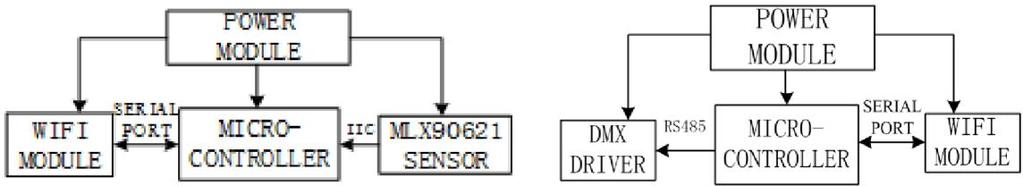 with WIFI through the serial port. Figure 2 shows the block diagram of sensor module [8]. Figure 2. The block diagram of sensor module Figure 3.