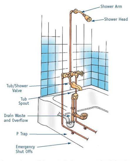 Shower/Tub Leaks Types of leaks and typical causes Causes Worn washer or O ring Corrosion of the valve seat Solutions Turn off water supply to the house/faucet Remove decorate knobs Unscrew