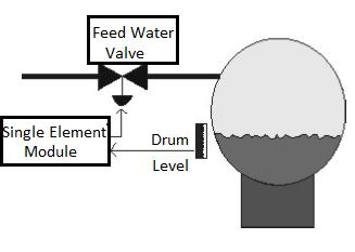 called as deviation value. This signal is supplies to the controller which produce restorative action output.
