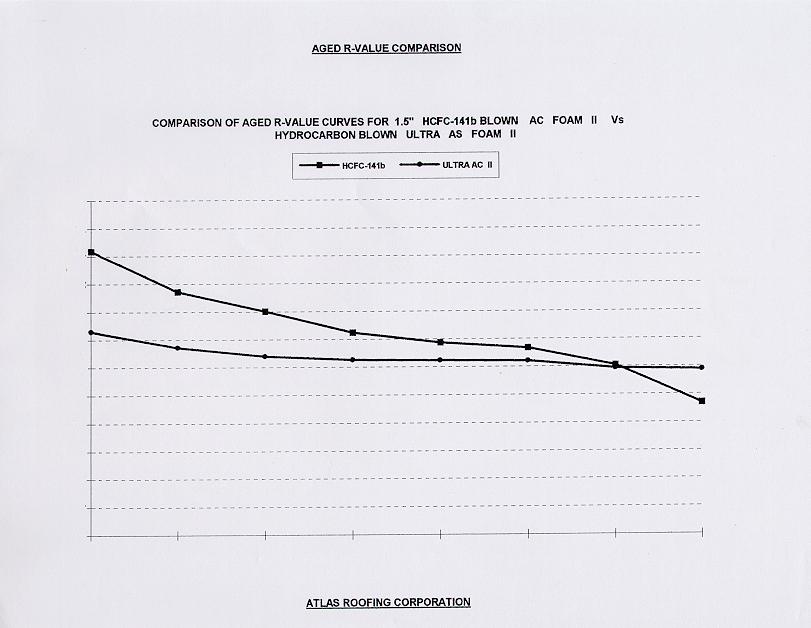 Aged R-Value Curves for HCFC-141b