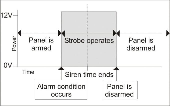 Figure 5: Strobe Output Sequence Similarly, a fire detect output follows the sequence illustrated overleaf.