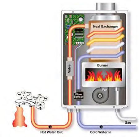 Gas Tankless Water Heaters Types Condensing Non-condensing Operation No