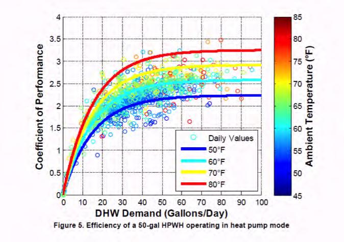 Heap Pump Water Heater Performance From: