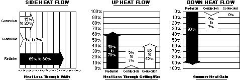 PHYSICS OF FOIL HEAT GAIN/LOSS IN BUILDINGS There are three modes of heat transfer: CONDUCTION, CONVECTION, and RADIATION (INFRA-RED).