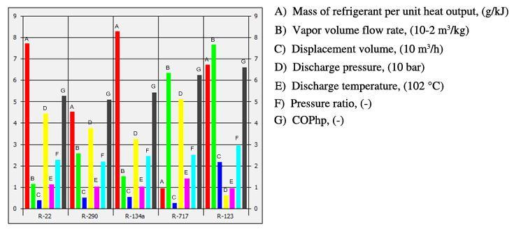 Fig. 4 The results for the selected refrigerants. Fig. 4 The results for the selected refrigerants. 4. HEAT PUMP SYSTEM DESCRIPTION The main components of VCHP are compressor, condenser, evaporator and expansion valve as shown in Figure 5.