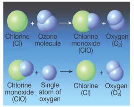 Ozone depleting substances (ODS) ODS substances do not have a direct global warming effect but influence the formation/ destruction of tropospheric/ stratospheric ozone Most important: CO, NOx,