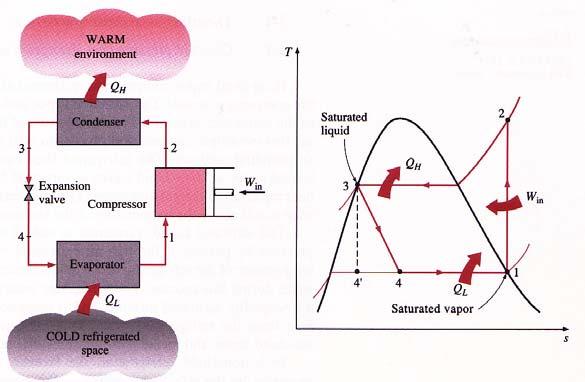 Ideal vapour-compression cycle /1 Operating the Carnot cycle outside the saturation region no isothermal conditions, for heat absorption and rejection Picture: ÇB98 Q H = 2 3 Tds Q L = 4 1 Tds