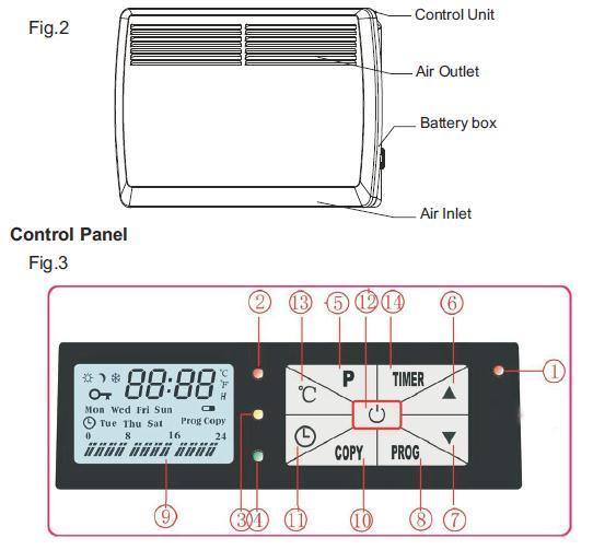 OVERVIEW OF YOUR GOLDAIR PANEL HEATER (Electronic display model) OPERATING YOUR HEATER (Electronic display model) Always choose a safe location for the heater, keeping in mind the safety precautions